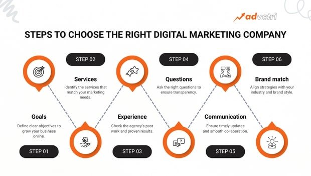 Partner with the right digital marketing company for business growth and success.