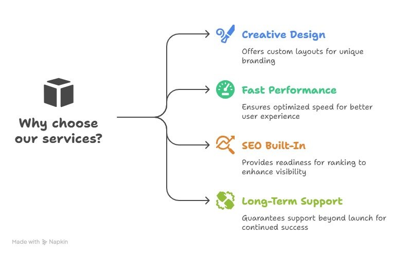 Image showing creative design, fast performance, SEO features and long-term support benefits.